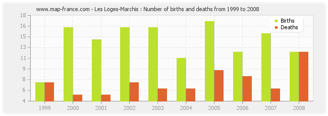Les Loges-Marchis : Number of births and deaths from 1999 to 2008